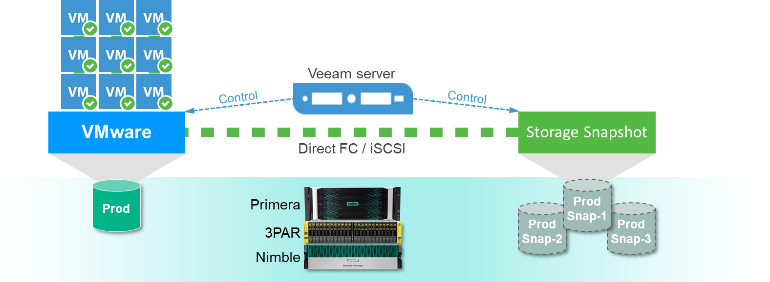 Figure-9_multiple concurrent Instant VM Recovery from Hardware Snapshots.png