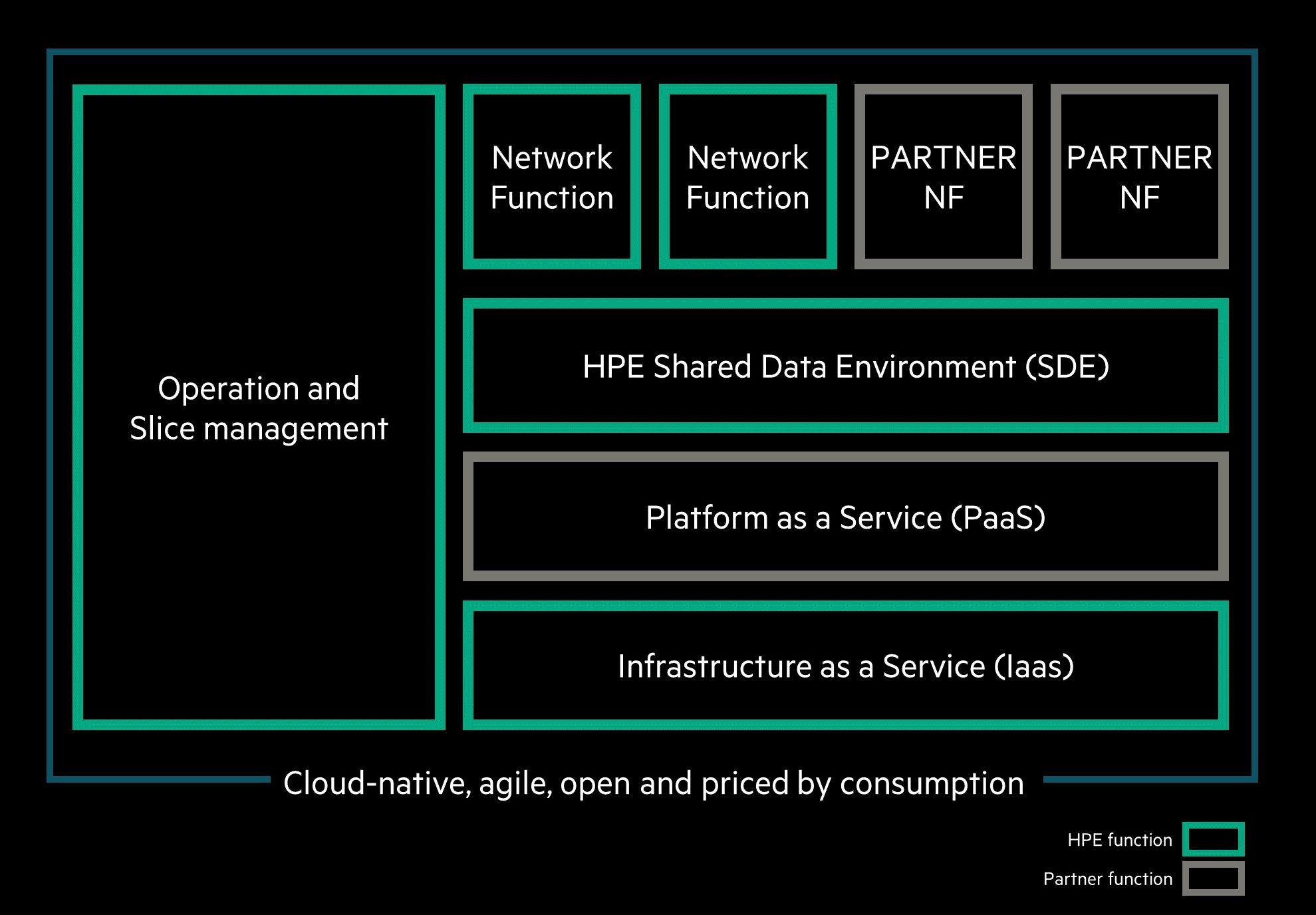 HPE 5G Core Stack