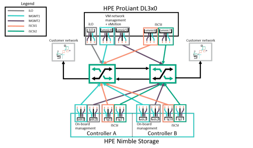 dHCI cabling example.png