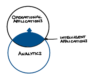 Figure 2. Embedding analytics into applications