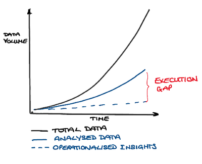 Figure 3. Execution gap