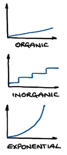 Figure 4. Set a target of exponential growth