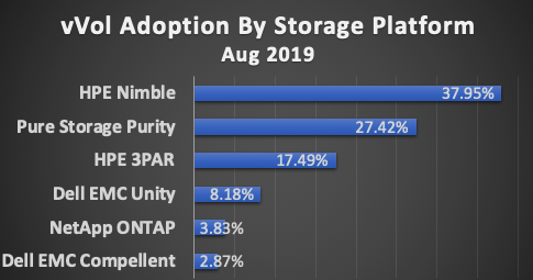 Figure 1: vVol adoption by storage vendors, Sept 2019