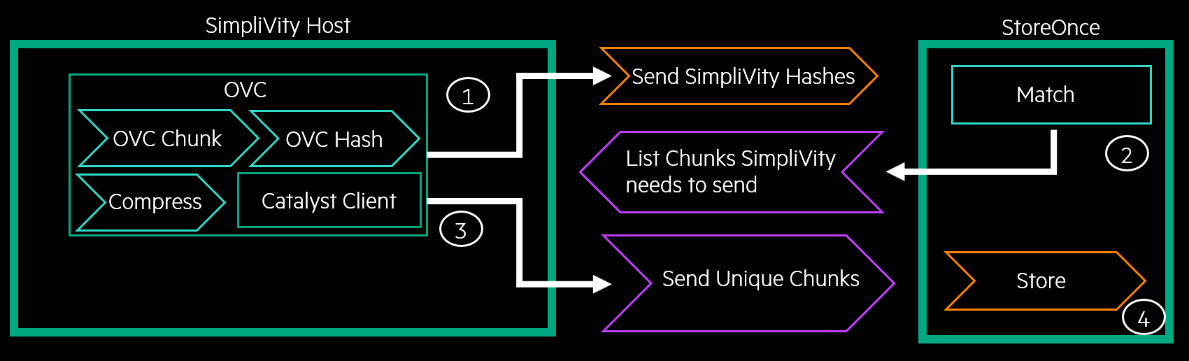 HPE SimpliVity to StoreOnce process.png