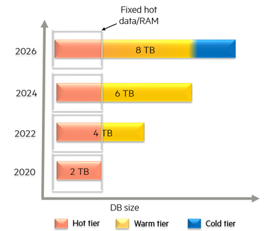 Figure 1: Data growth in SAP HANA environment