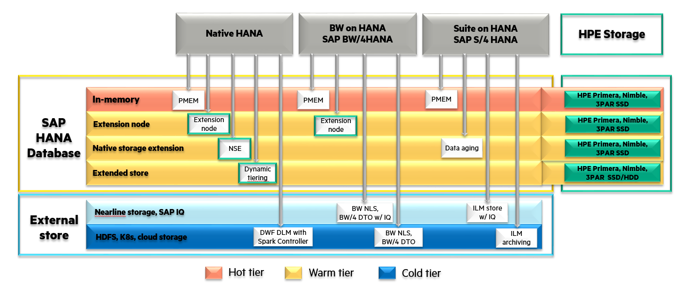 Figure 2: HPE Storage solutions for various SAP data tiering mechanisms