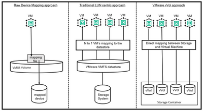 Figure 1. Different approaches between virtual machines and storage array