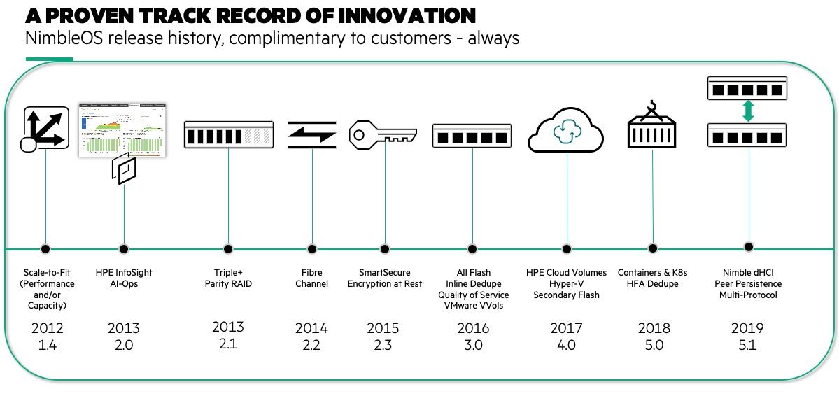 NimbleOS past innovations - lots of industry firsts!