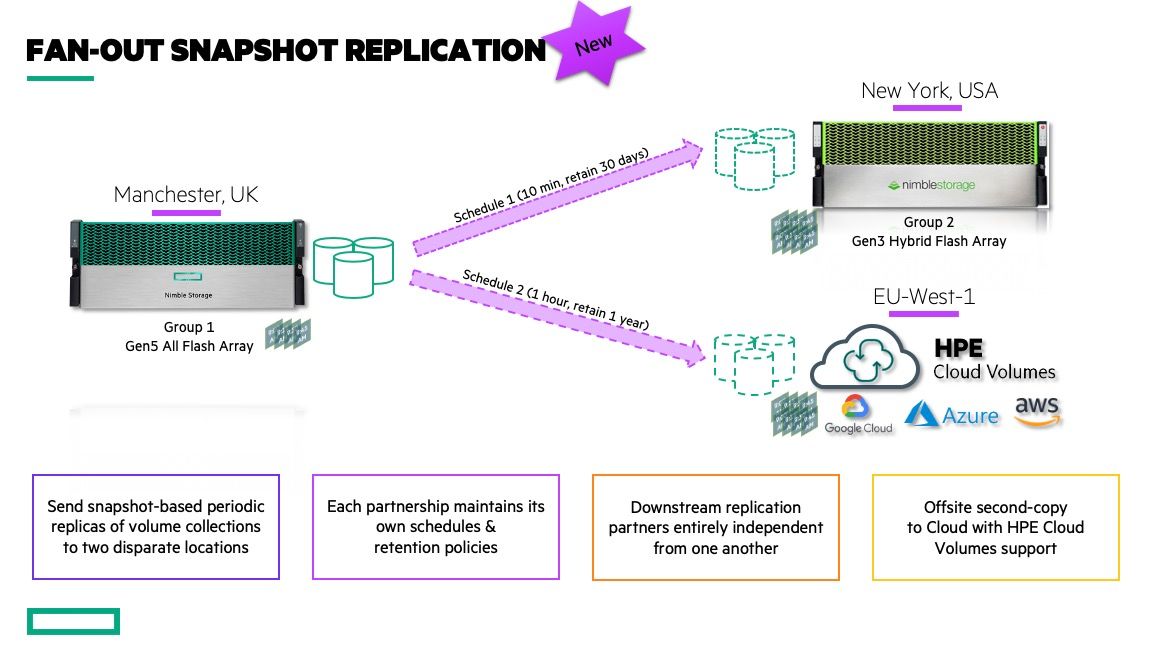 Replicate datasets to two disparate locations - even the Public Cloud!