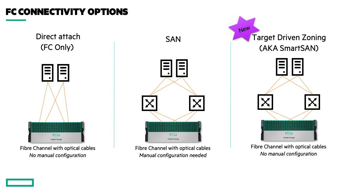 SmartSAN - Simplifying FC Deployments!