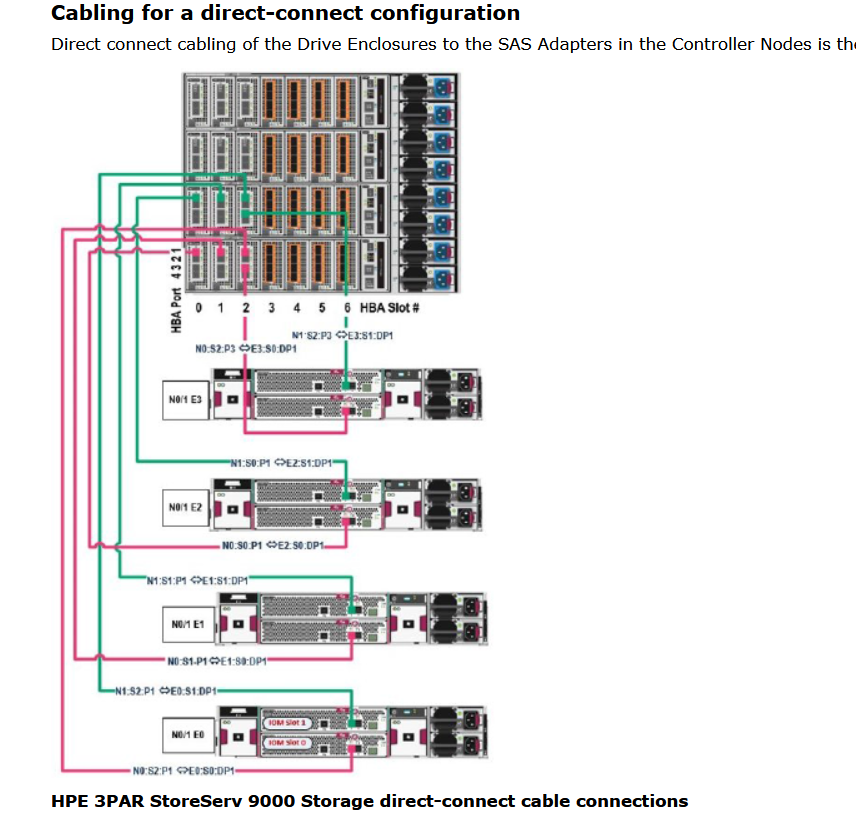 Solved: Assistance with cabling 3PAR 9450 - Hewlett Packard Enterprise ...