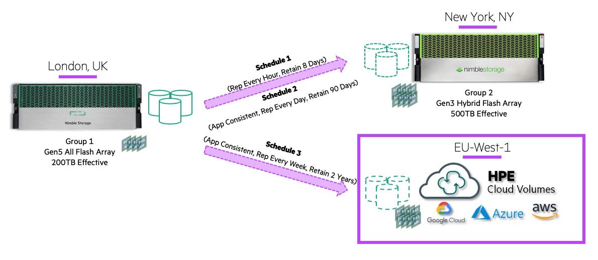 Fan-out replication to Public Cloud using HPE Cloud Volumes