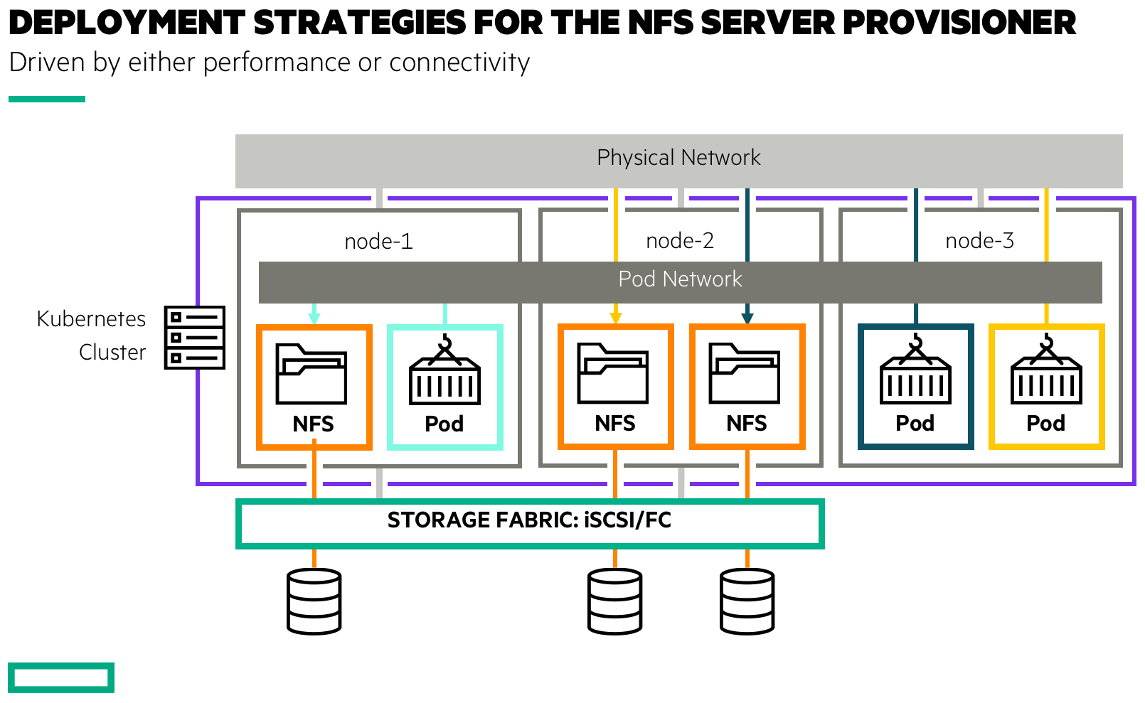 Technical preview of Network File System (NFS) Server Provisioner for HPE  CSI Driver for Kubernetes