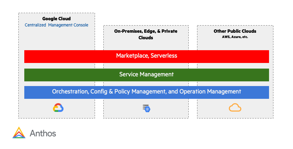 Unified Management with Anthos