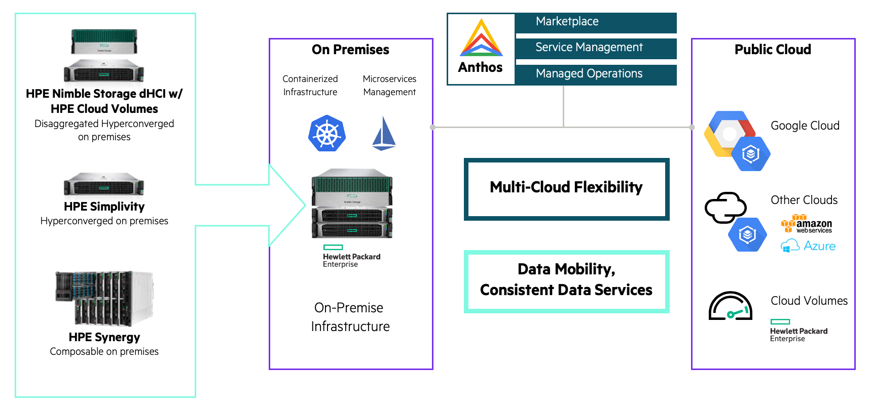 HPE enabling Anthos on premises