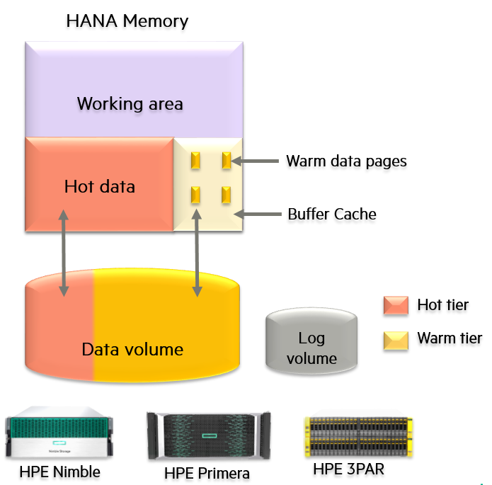 Figure 1: SAP HANA Native Storage Extension with HPE Storage