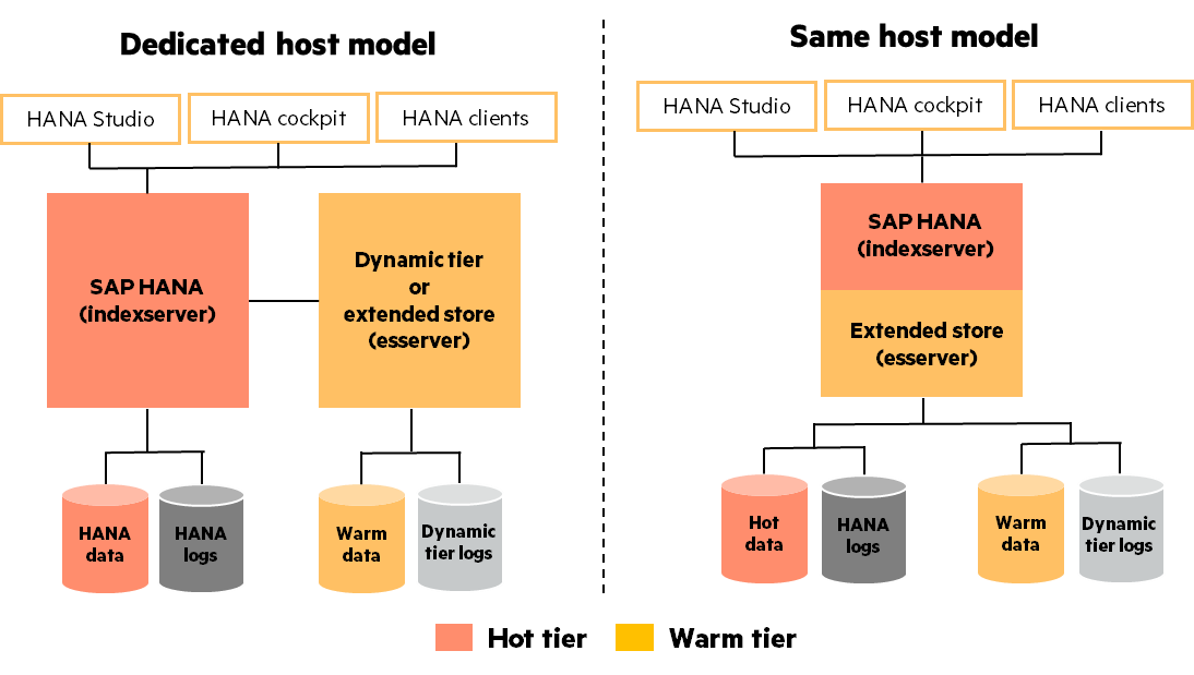 HPE Storage Solutions for SAP HANA Dynamic Tiering and Extension Nodes