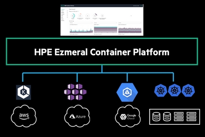 Figure 1. External Kubernetes cluster management with HPE Ezmeral Container Platform