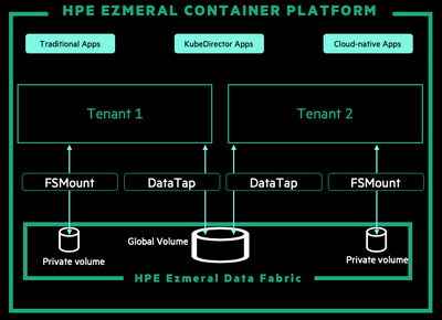 Figure 4. Global shared volumes enabled by HPE Ezmeral Data Fabric