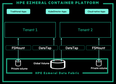 Figure 4. Global shared volumes enabled by HPE Ezmeral Data Fabric