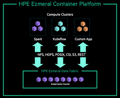 Figure 5. HPE Ezmeral Data Fabric on Kubernetes