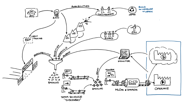 Transforming to the information factory of the future