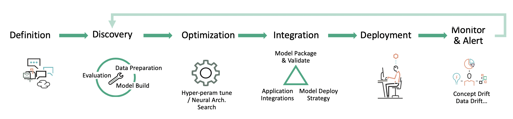 Transforming to the information factory of the future