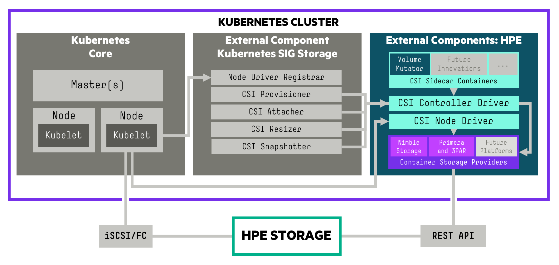 HPE CSI Driver for Kubernetes achitecture