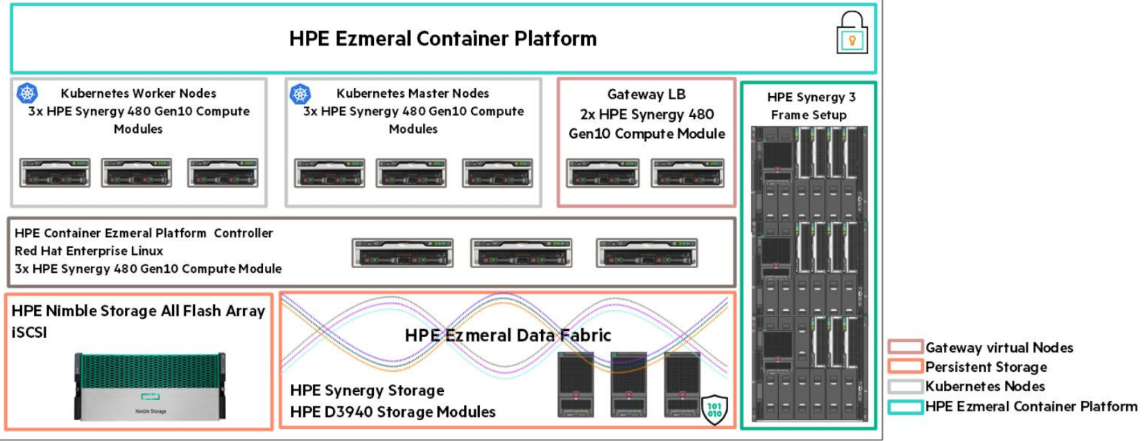 Figure 2. HPE Ezmeral Container Platform Solution Architecture