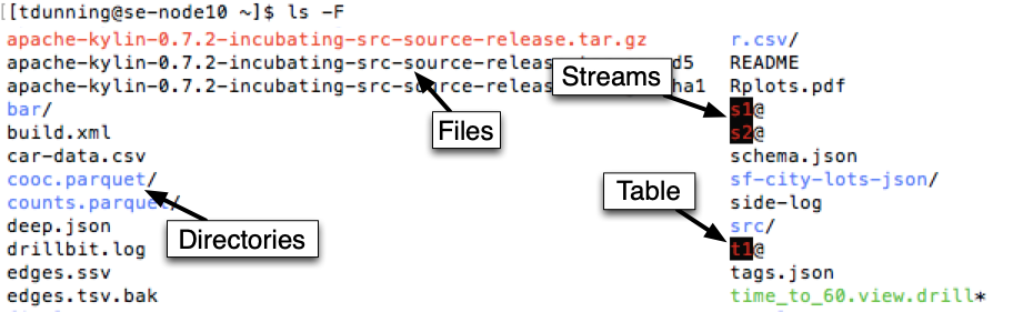 Figure 2. This diagram shows the result of listing directory contents in an HPE Ezmeral Data Fabric volume using the standard Linux tool "ls". As you might expect, the contents include files and sub-directories, but also include message streams (accessible using the Kafka API) and a table.