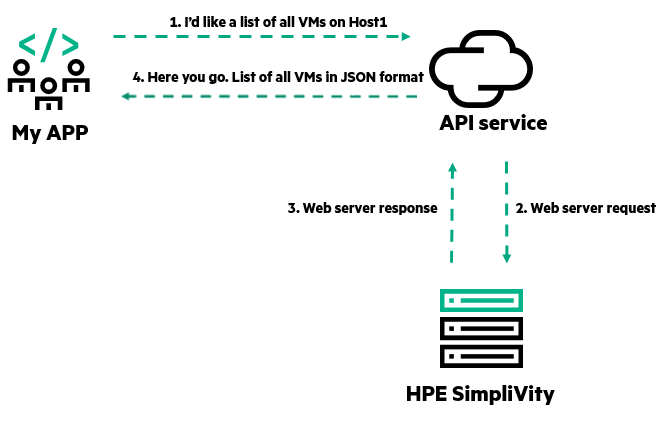 HPE SimpliVity REST API call.