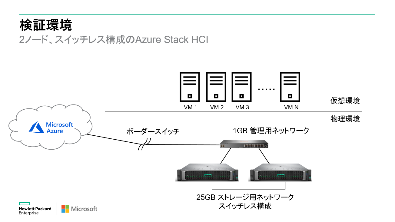 AzureとAzure Stack HCIのハイブリッド利活用