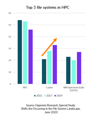 Top 3 file systems in HPC.png