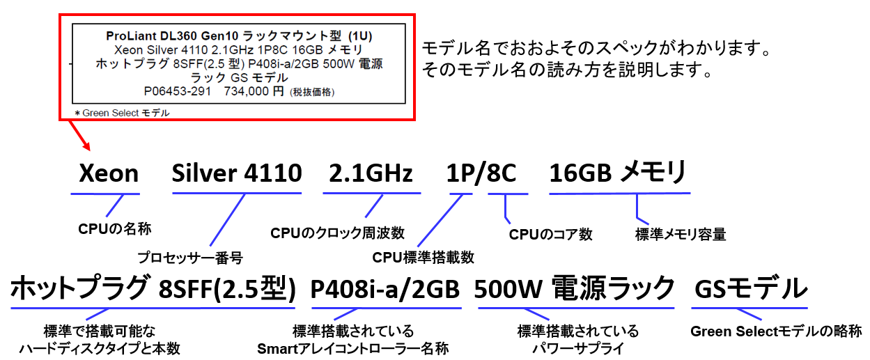 連載】導入前のアドバイス – HPE ProLiantサーバー②：HPEサーバーの