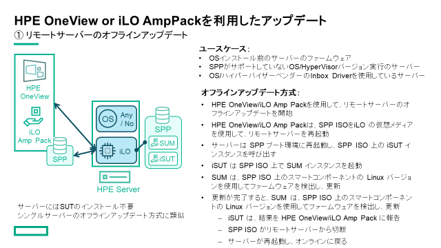 OneView or iLO Amplifier Packを活用したリモートサーバーのオフラインアップデート