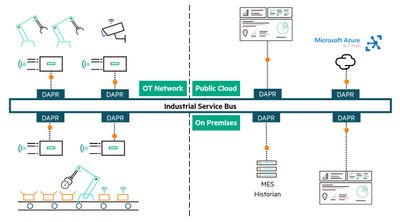 bild1_industrial-service-bus_distributed-industrial-cloud.jpg