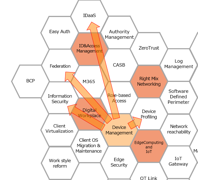 How a honeycomb model can help you understand dependencies in your digital  workplace