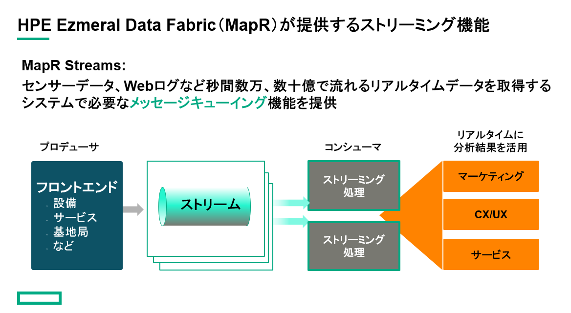 Ezmeral Data Fabric Mapr Bigdata Ai Iot