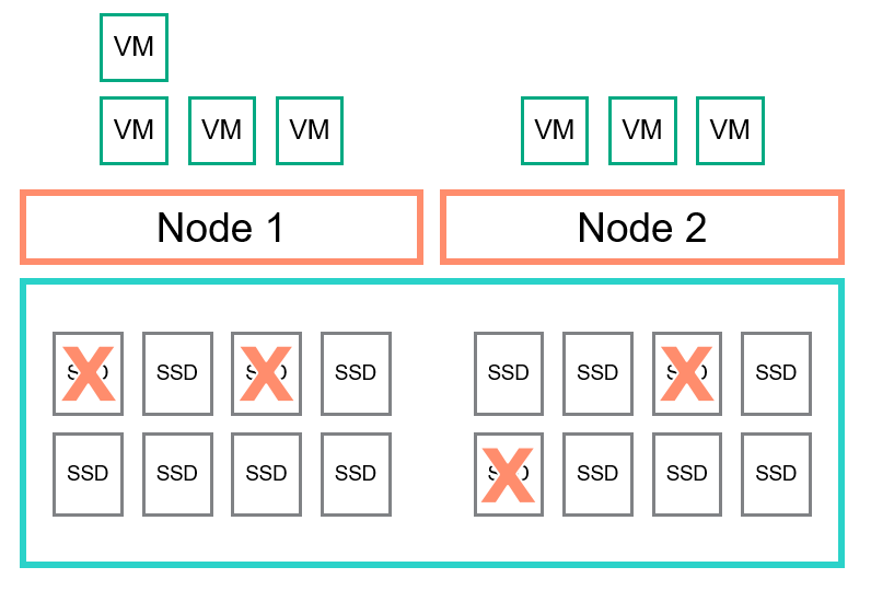 HPE SimpliVity nodes continue to provide HA in spite of multiple disk failures.