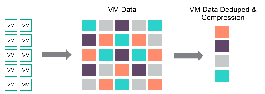 VM data deduped and compressed