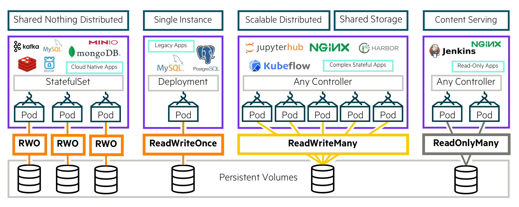 HPE CSI Driver for Kubernetes with the NFS Server Provisioner