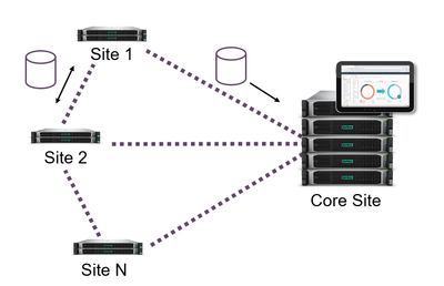 Site-to-site and site-to-core backups