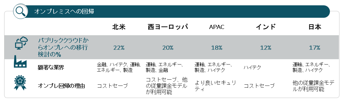 コロナ禍でのクラウド意識調査 世界と日本の比較