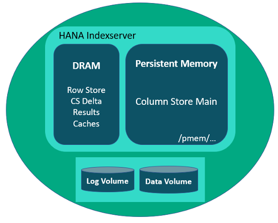 Figure 1: Contents in HPE Persistent Memory and DRAM