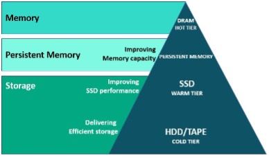Figure 2: HPE Persistent Memory and remaining memory types by tier