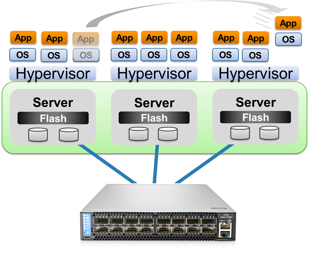Figure 1: Cloud and HCI deployments require network flexibility to quickly deploy, move, and backup VMs and/or containers.