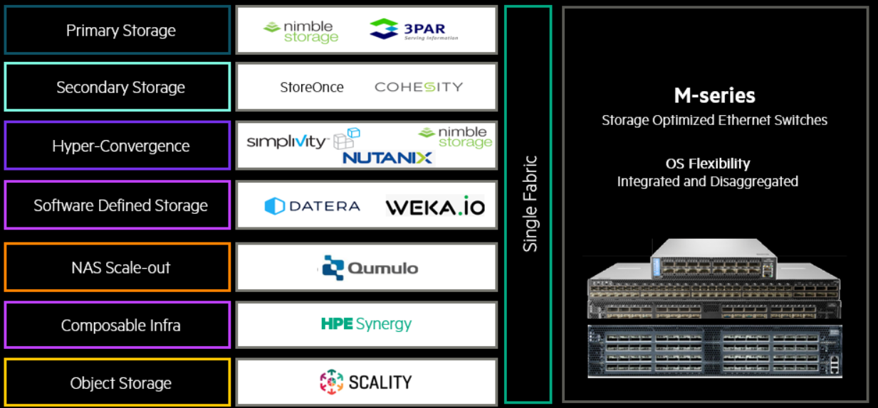 Figure 2: An Ethernet Storage Fabric supports all types and tiers of storage, including primary, secondary, NAS, object, and hyperconverged.