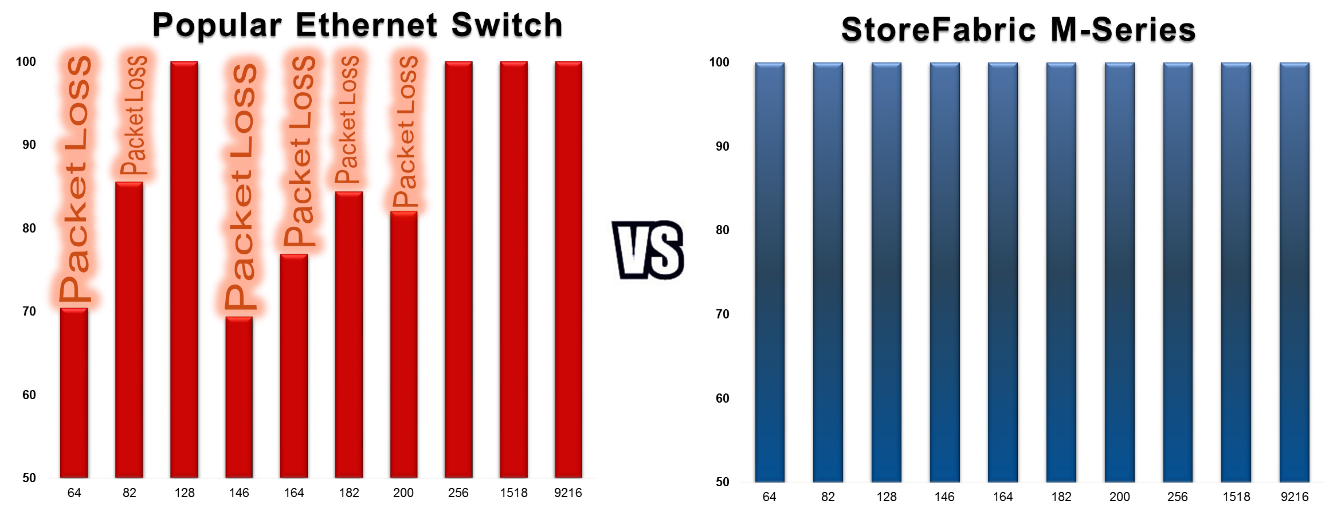 Figure 3: Testing shows the M-series delivers consistently high throughput no matter what packet size is used, while many other switches can lose smaller packets.