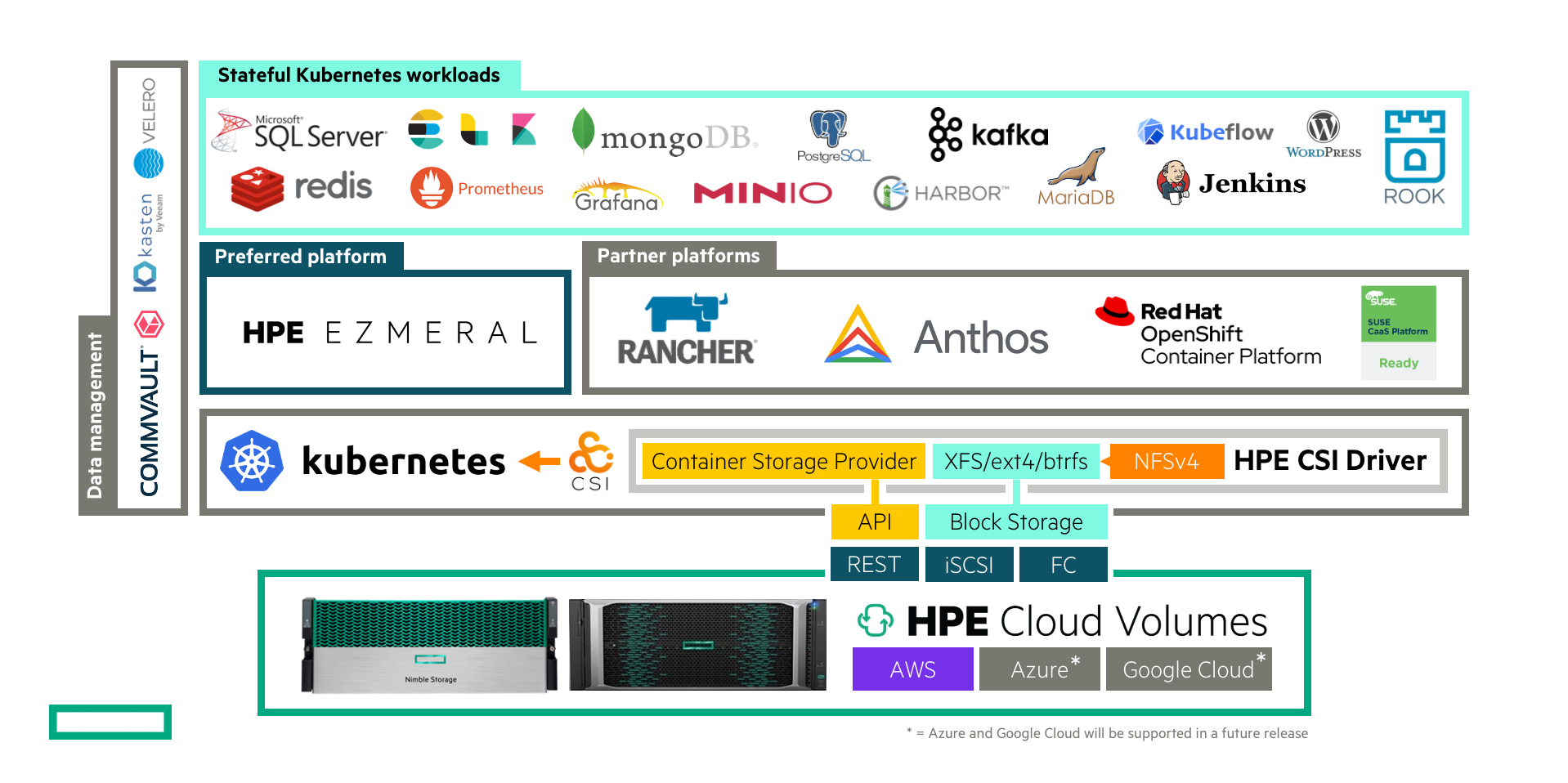 At a glance: HPE CSI Driver for Kubernetes
