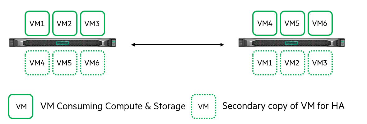 HPE SimpliVity writes multiple copies of VM data.